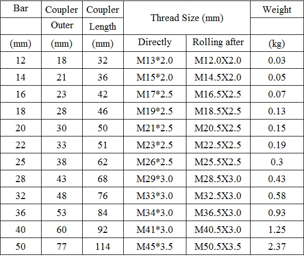 M20-m40 Thread Deformed Bar Rebar Coupler - Buy Thread Rebar,Thread ...