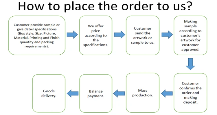 how to place order to us
