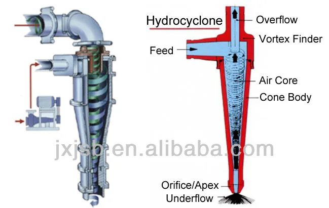 Working Principle of mining machinery Hydrocyclone.jpg