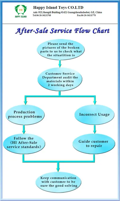 after sale service