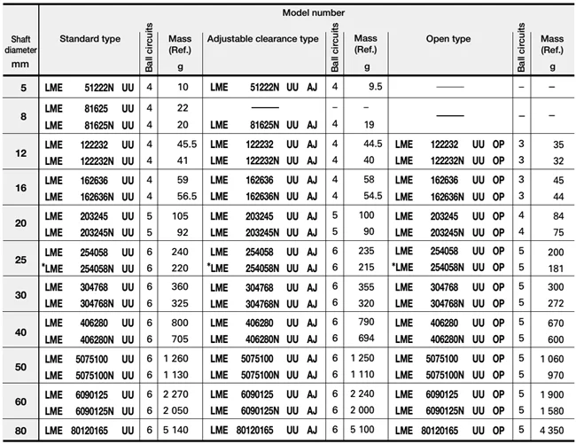 Lme 304768n Uu Aj Linear Bearing Bushing Lme304768nuuaj - Buy ...