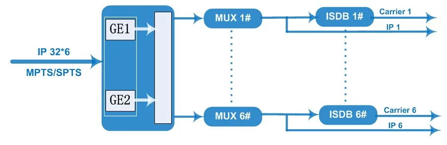 Dexin NDS3306I ISDBT RF modulator