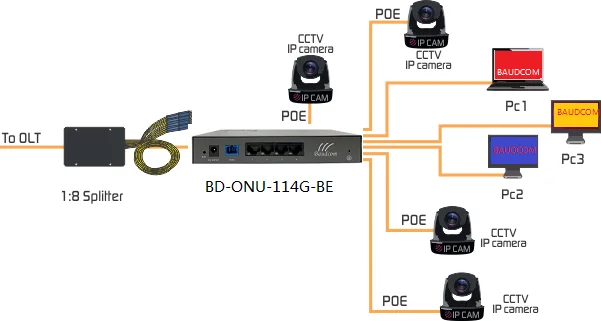 gpon cctv