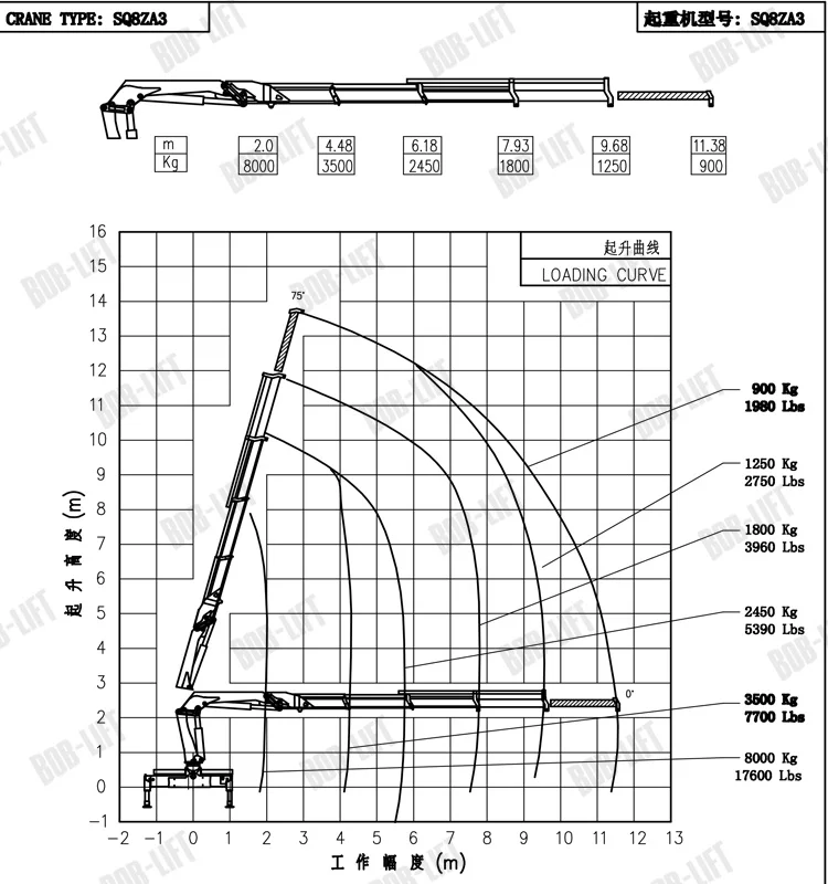 Truck Mounted Crane Load Chart