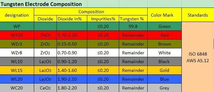 Таблица маркировки вольфрамовых электродов. Вольфрамовый электрод маркировка по цветам. Таблица вольфрамовых электродов для Тиг сварки. Цветовое обозначение вольфрамовых электродов.