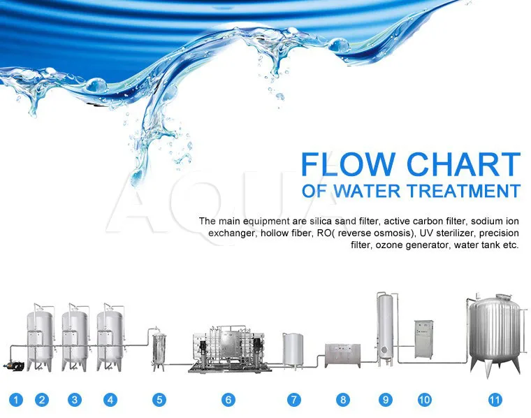 water treatment flowchart