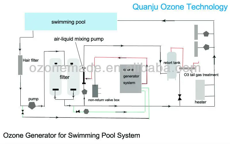 Pool Ozone Generator Eliminates Chlorine And Bromine Odor With Ozone