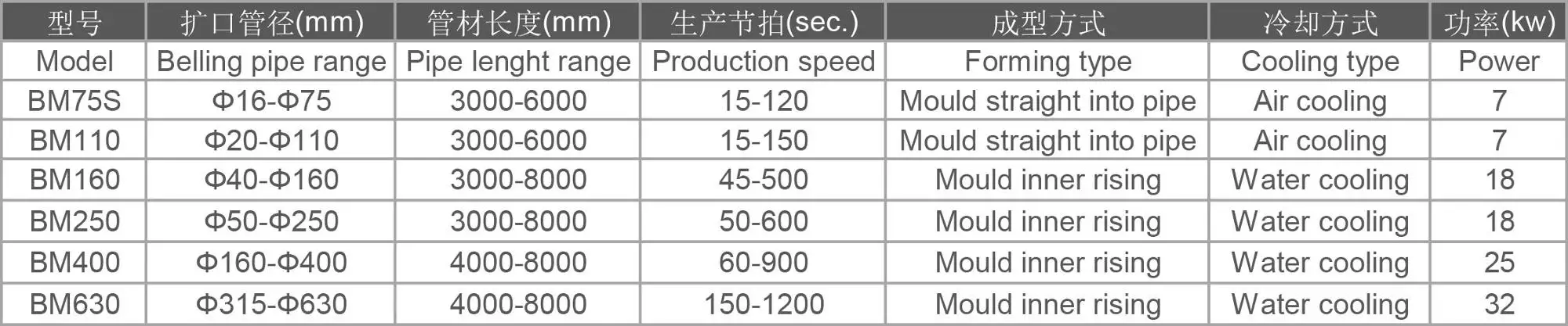 High Speed Pvc Pipe Belling Machine / Socket Machine - Buy Pvc Pipe ...