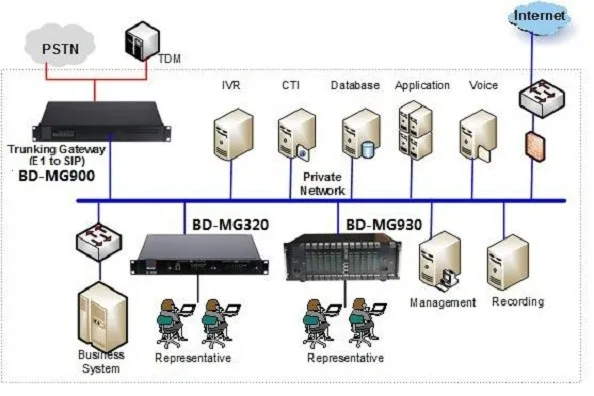 China suppliers IP HTTP Network Protocol IPPBX 16 ports FXS GSM VOIP Gateway