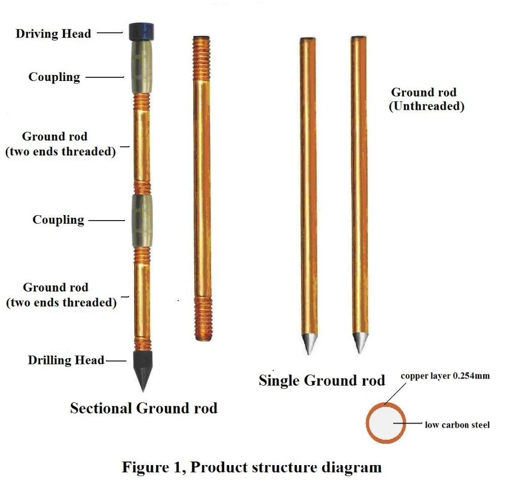 16mm Dia Copper Bonded Steel Earth Rod 1220mm Length Buy Earth Rod