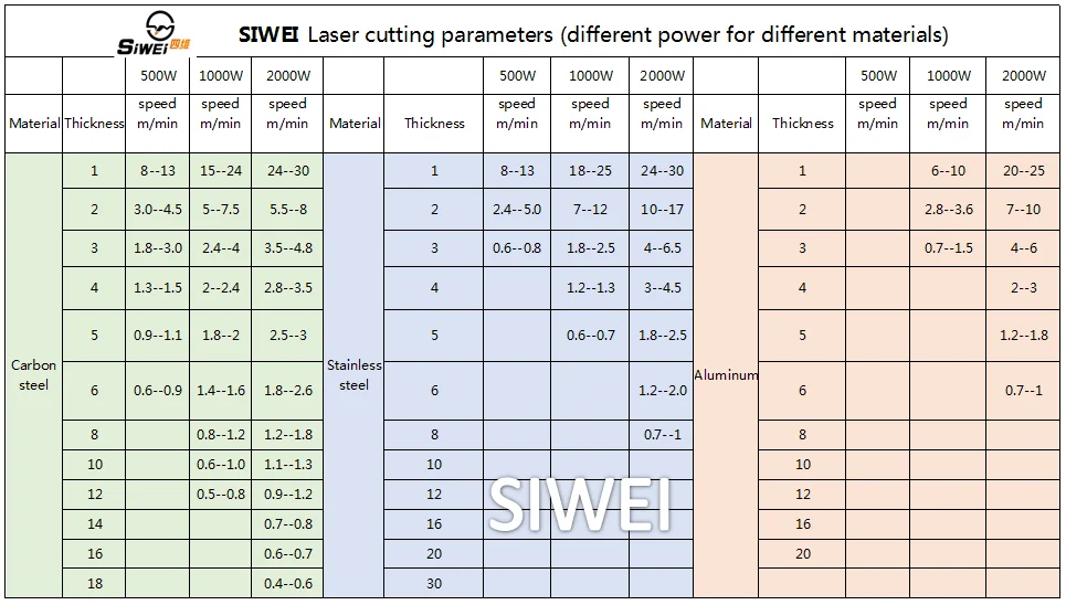 Сколько валют у лазера в мм2. Лазер 2 КВТ толщина металла. Лазер 3 КВТ таблица резки. Таблица резки металла лазером 3квт. Толщина реза лазера 10 мм.