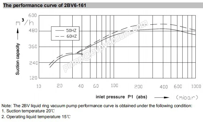 2BV6-161 performance