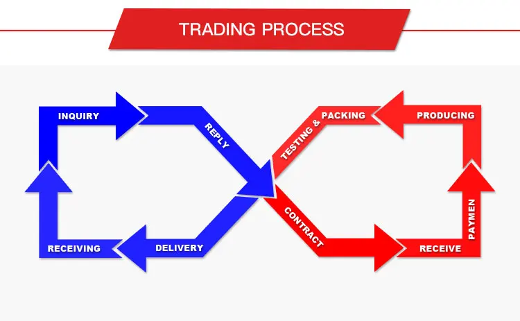 Process trade. Trading process. Kondor trade processing система.