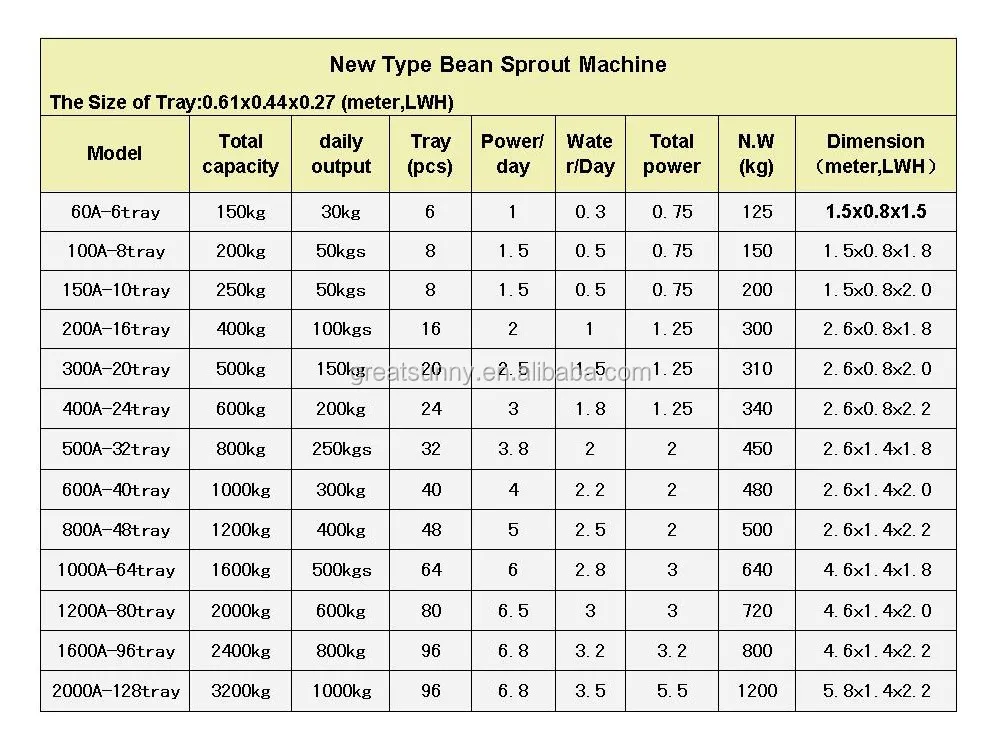 
SunnyThe bean sprout machine 60-1200 catty large capacity machine automatic bean sprout machine big promotion bean sprou 