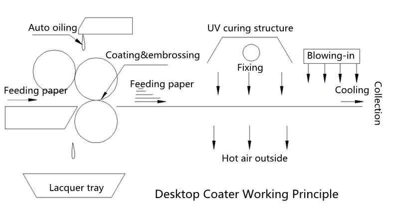 A3/a4 Desktop Small Uv Coater/energy Saving Digital Spot Uv Coating ...