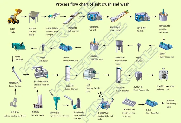 Newly Built High Quality Whole Line Sea Salt Production Plant Buy Sea