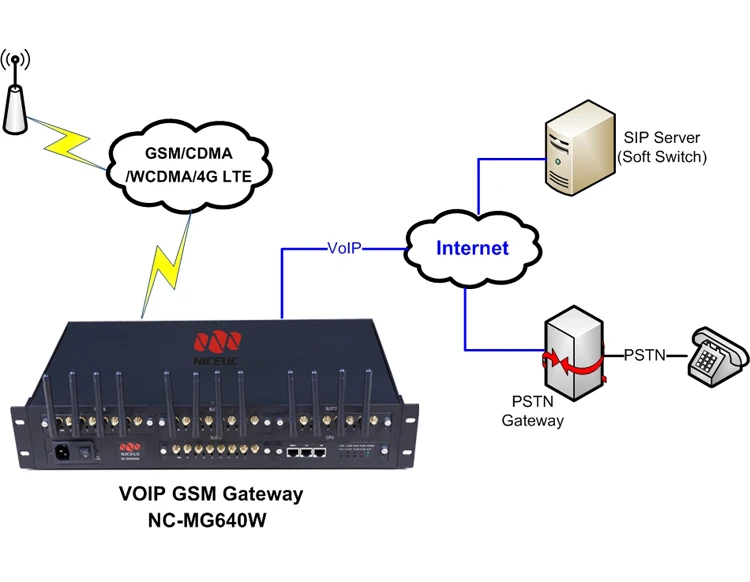 GoIP GSM Gateway MG640W