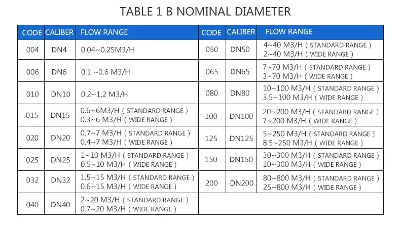 Standard range