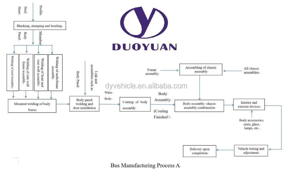 BUS MANUFACTURING Process A