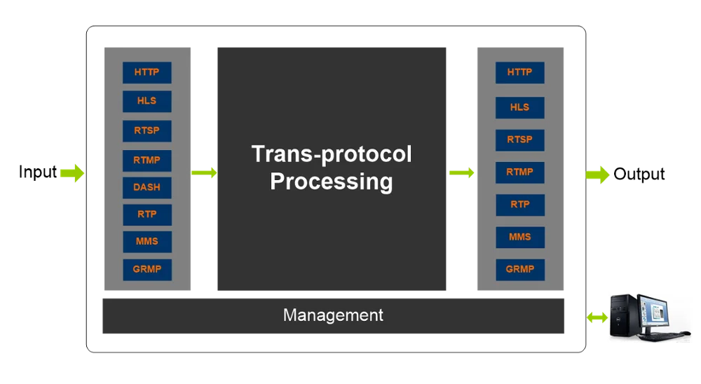 Digicast Iptv Ott Streaming Video Server System Udp To Http Hls Rtmp