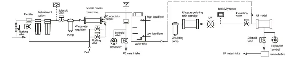Ultra Pure Water System