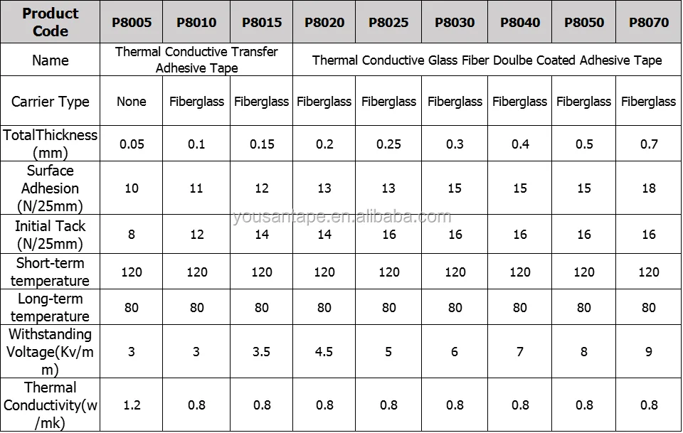 Blue Film High Thermal Conductivity Thermal Conductive Tape With Double