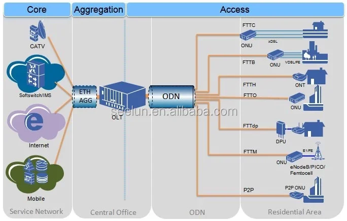 中兴zxa10 F1 Gpon Mdu 8 端口gpon Onu 支持voip 数据和tdm 服务访问 Buy F1 Mdu 8 端口gpon Onu Product On Alibaba Com