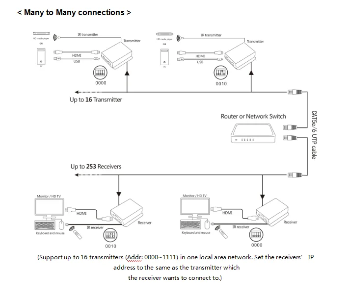 Support Fiber-optic Converter,Cat5e/6 Utp To 120m Hdmi Kvm Many To Many ...