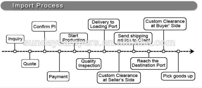 import process.png