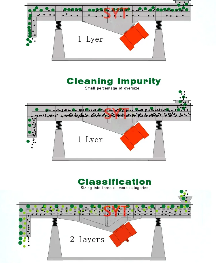 rectangular vibrating screen