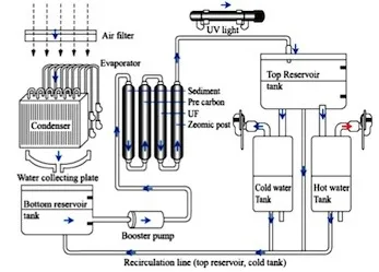 Atmospheric Water Generators Make Pure Water from Air Machine