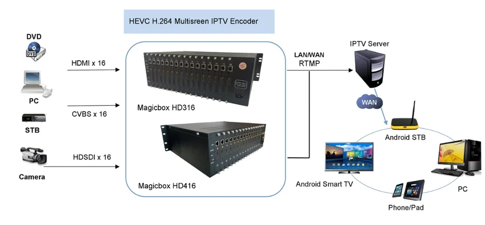 Oversea Chinese Iptv Solution With Billing Vod Encoder Digital Headend ...