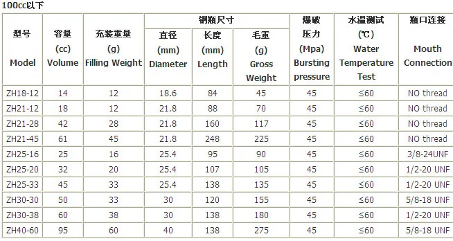 16g co2 cartridge psi