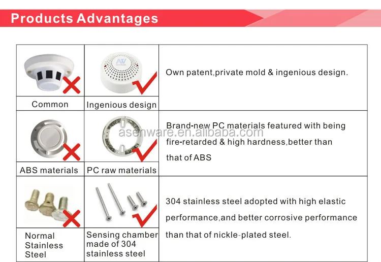 Central Smoke Alarm Unit
