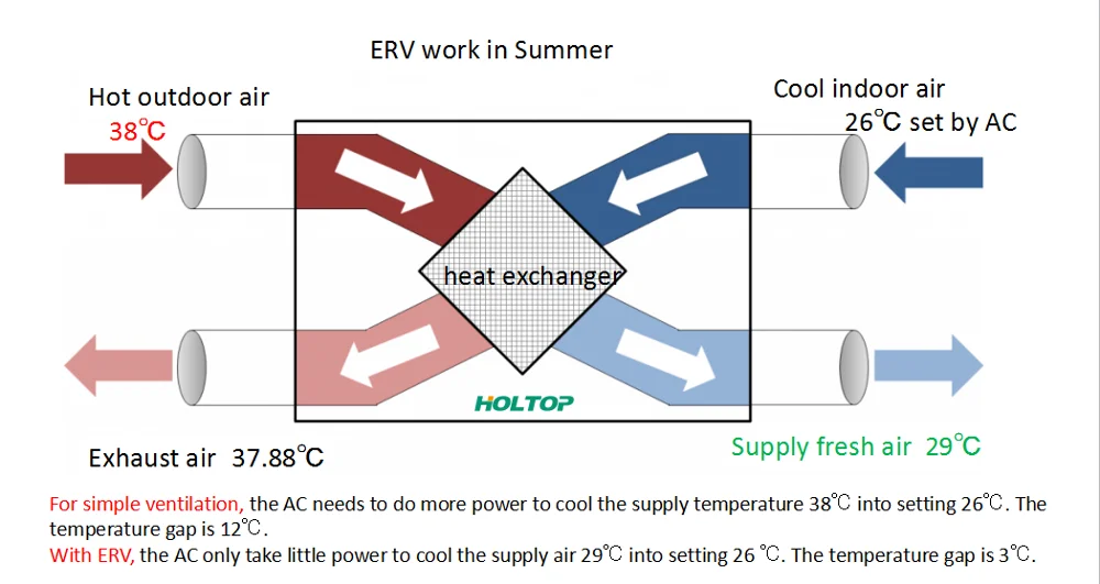 heat recovery fresh air handling unit work in Summer