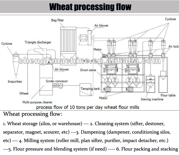 Wheat processing flow.jpg