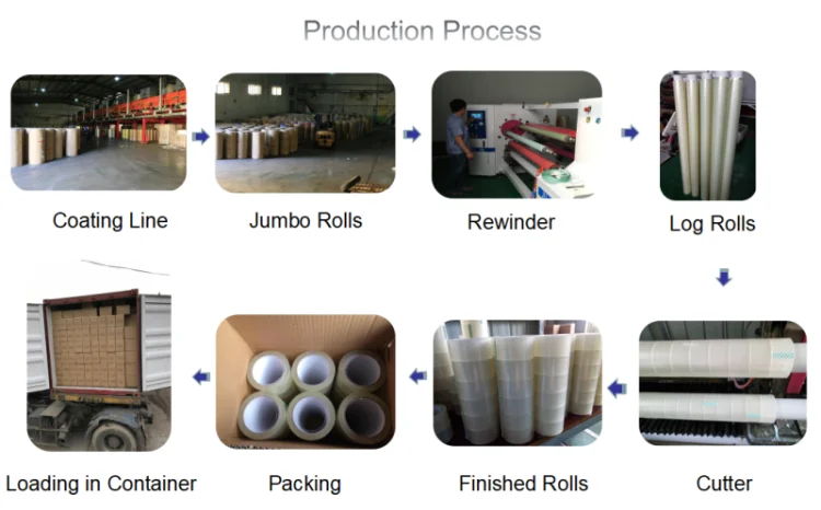 production process