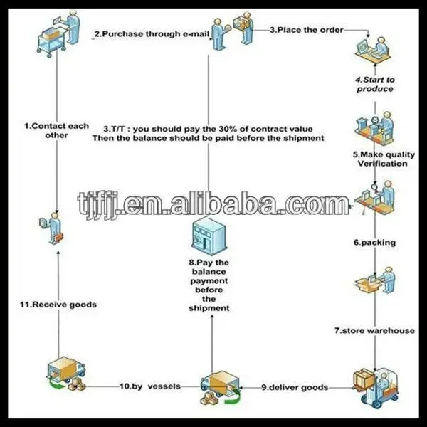 5 transaction process