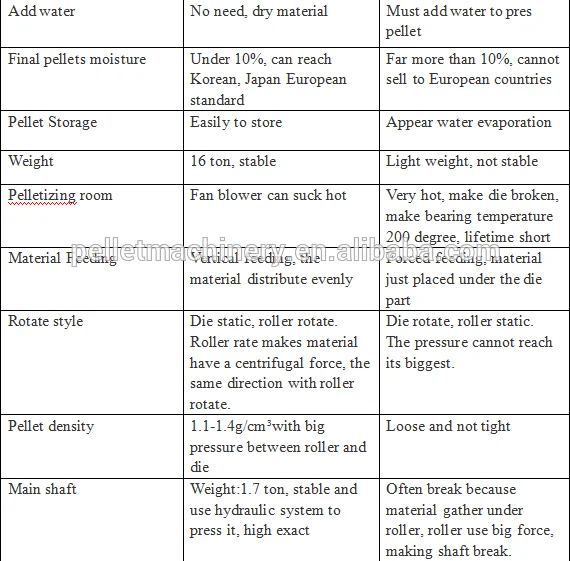 Distributor liked Wood Pellet Machine Wood Pellet Mill