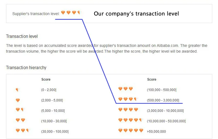 Transaction levels. Transaction levels