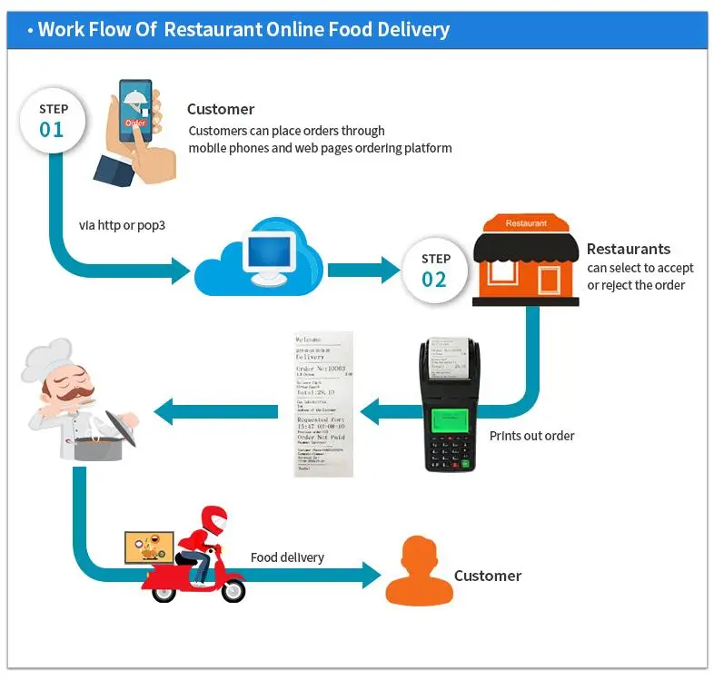 Food Takeaway Handheld Receipt Printer Wifi Email Printer for Pizza Ordering