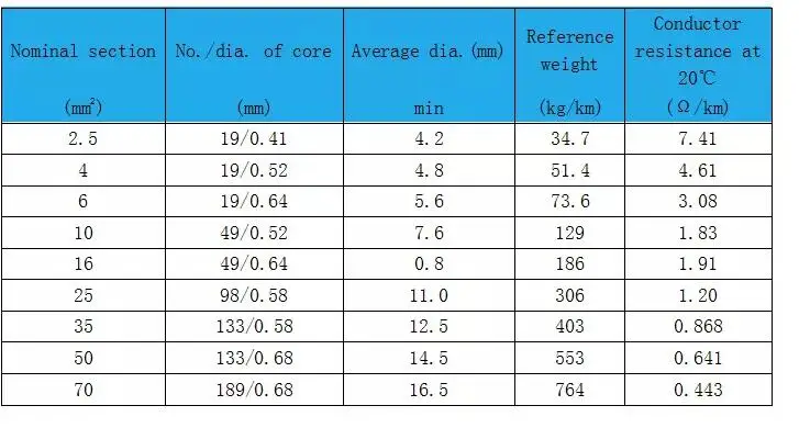 4 core 10mm2 electrical cable wire copper cable price per meter - ANKUX.COM