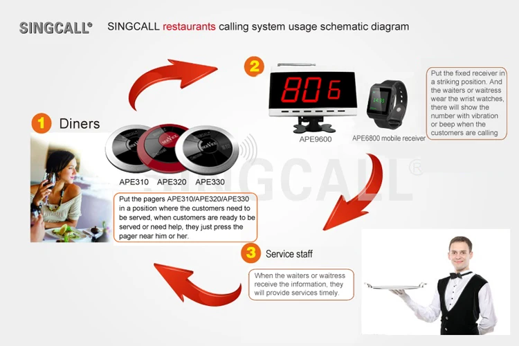 SINGCALL Wireless Service Calling Systems for Restaurant Fixed Receiver Screen