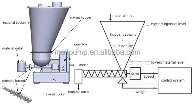 Bat Mf Ts28 Twin Screw Continuous Loss In Weight Metering