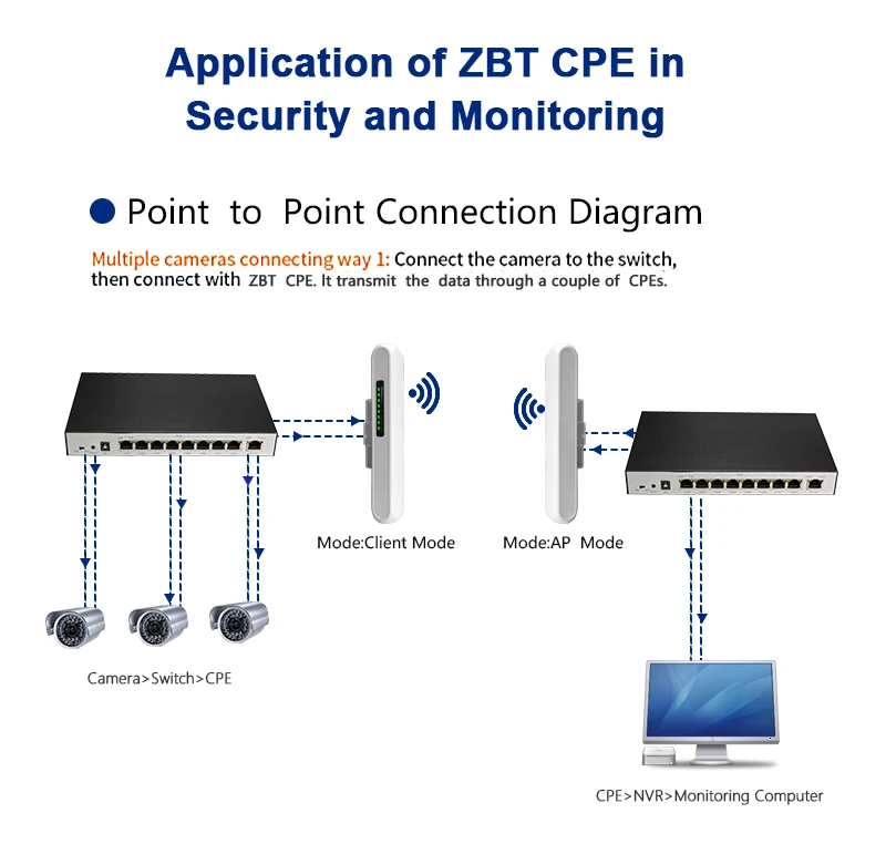 Wifi Cpe Outdoor Industrial Wifi Antenna Outdoor 5km 5.8g Access Point
