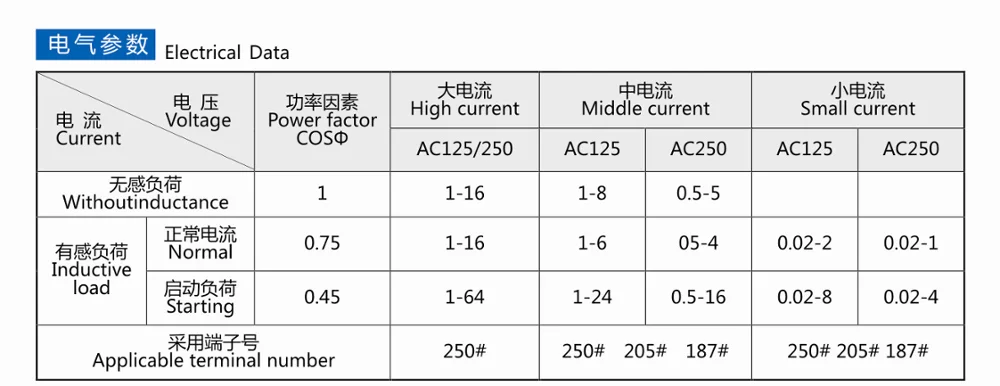 电气数据 250 v 额定电压: 频率 50/60hz 额定电流:       a