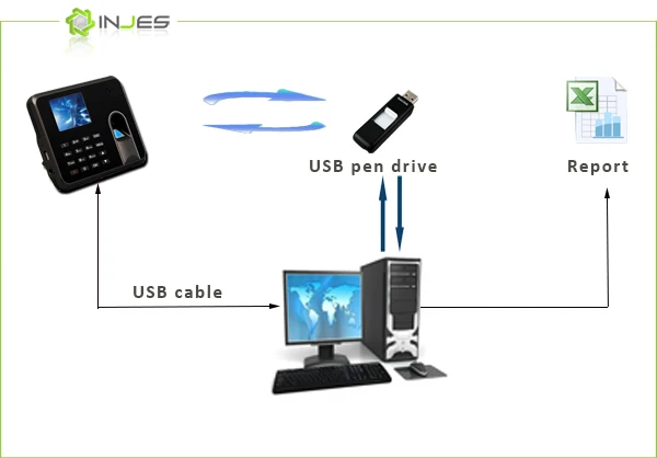 punch time clock Time Recording Verification mode Fingerprint, password,card(optional) 