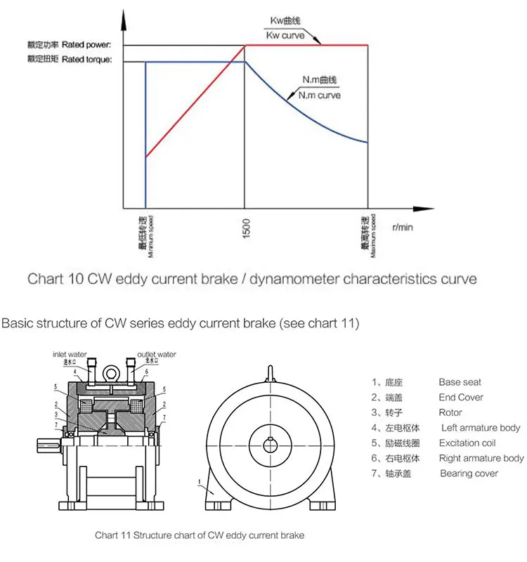 Dynamometer Chart