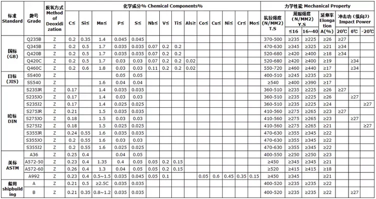 Ipe Beam Chart