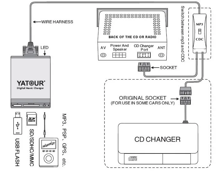 
Yatour car usb sd mp3 interface adapter ( yatour yt-m06) 
